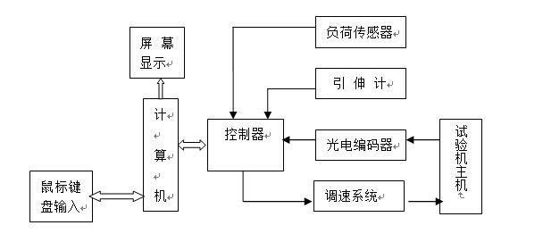 電子萬能試驗機工作原理